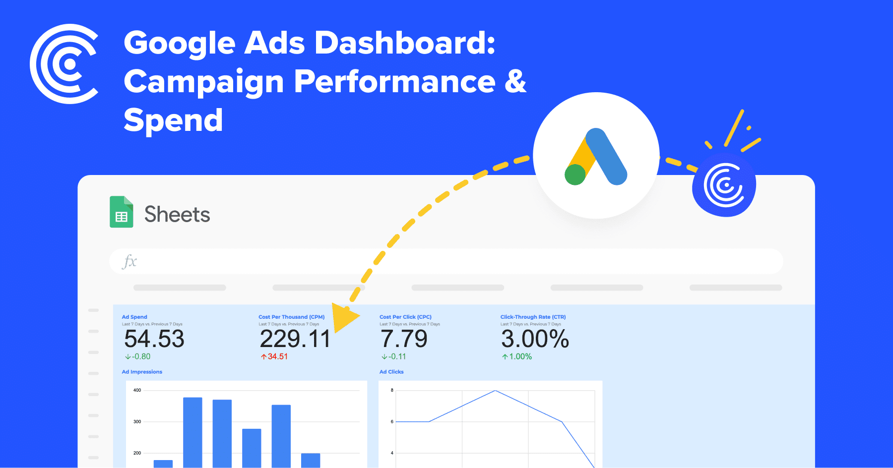 Google Ads dashboard in Google Sheets showing campaign performance, spend metrics, and analytical charts.